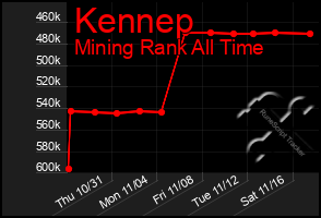 Total Graph of Kennep