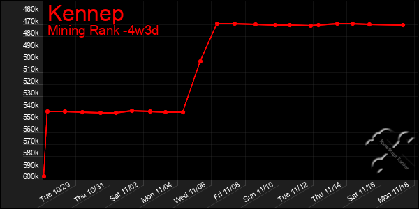 Last 31 Days Graph of Kennep