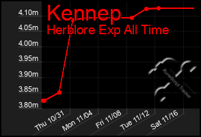 Total Graph of Kennep