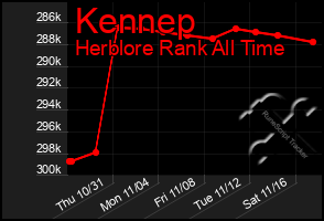 Total Graph of Kennep