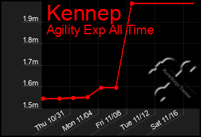 Total Graph of Kennep