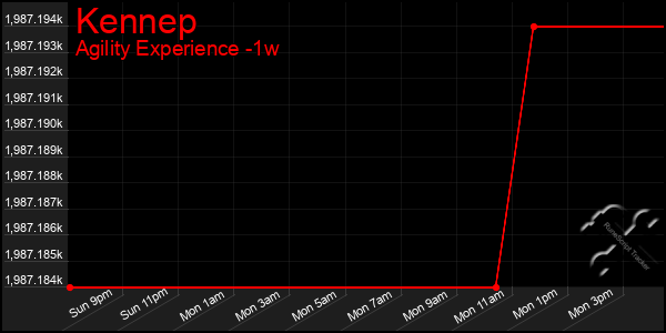 Last 7 Days Graph of Kennep