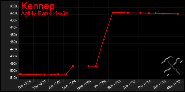 Last 31 Days Graph of Kennep