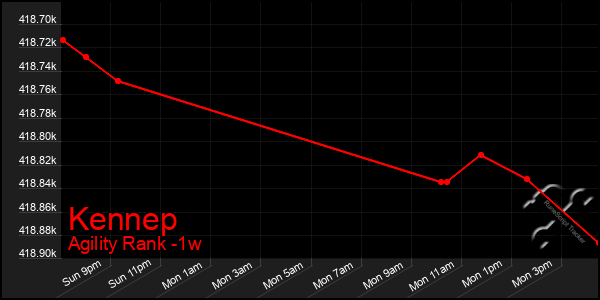 Last 7 Days Graph of Kennep