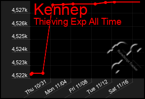 Total Graph of Kennep