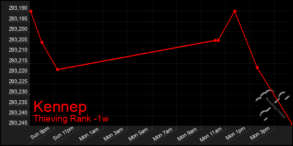 Last 7 Days Graph of Kennep