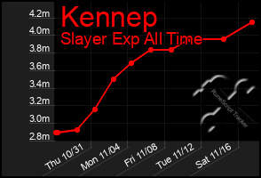 Total Graph of Kennep