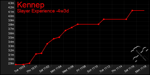 Last 31 Days Graph of Kennep