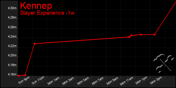 Last 7 Days Graph of Kennep