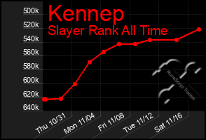 Total Graph of Kennep