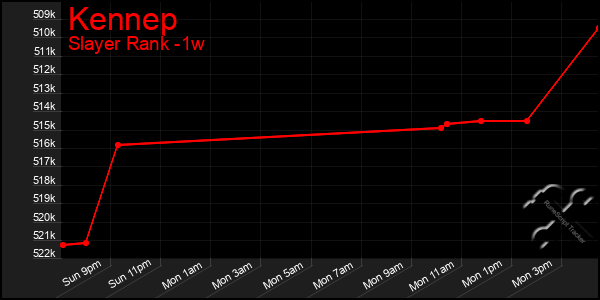 Last 7 Days Graph of Kennep