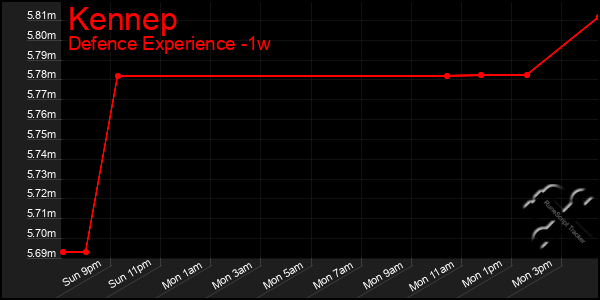 Last 7 Days Graph of Kennep