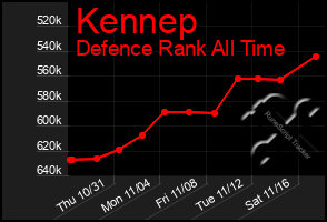 Total Graph of Kennep