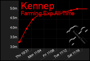 Total Graph of Kennep