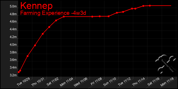 Last 31 Days Graph of Kennep