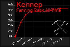 Total Graph of Kennep