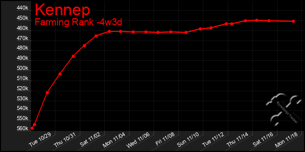 Last 31 Days Graph of Kennep