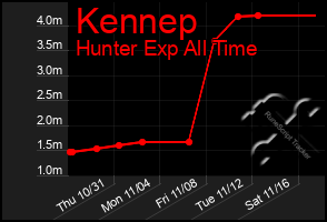 Total Graph of Kennep