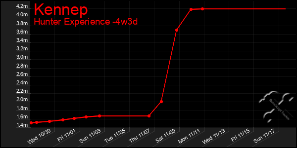 Last 31 Days Graph of Kennep