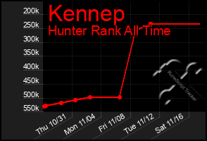 Total Graph of Kennep