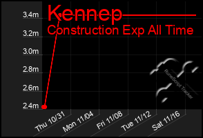 Total Graph of Kennep