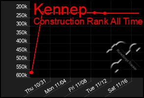 Total Graph of Kennep