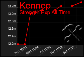 Total Graph of Kennep