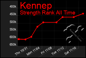 Total Graph of Kennep