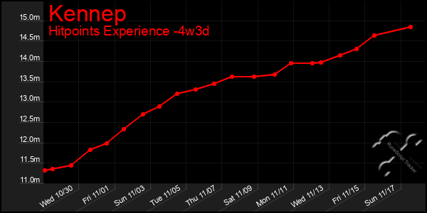 Last 31 Days Graph of Kennep