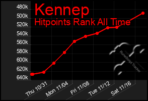 Total Graph of Kennep