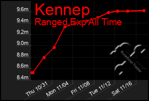 Total Graph of Kennep