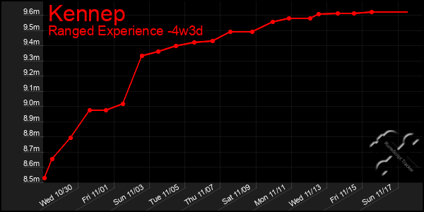 Last 31 Days Graph of Kennep