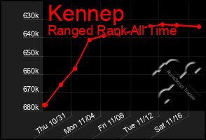 Total Graph of Kennep