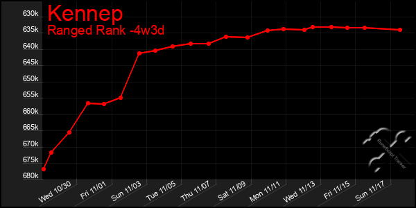 Last 31 Days Graph of Kennep