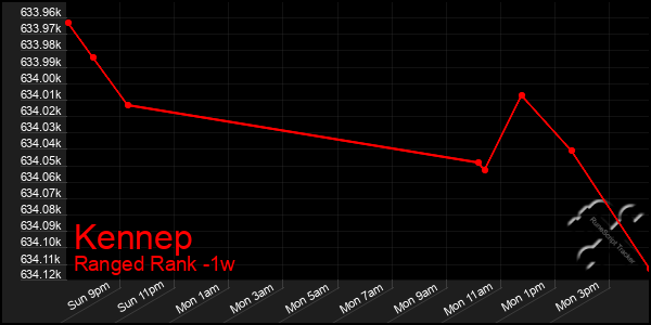 Last 7 Days Graph of Kennep