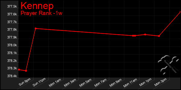 Last 7 Days Graph of Kennep