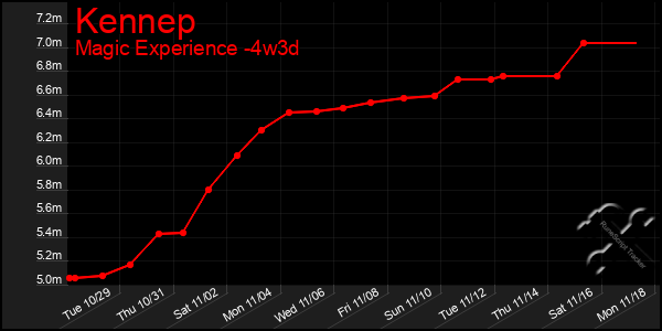 Last 31 Days Graph of Kennep