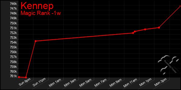 Last 7 Days Graph of Kennep