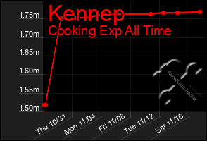 Total Graph of Kennep