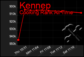 Total Graph of Kennep