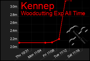 Total Graph of Kennep