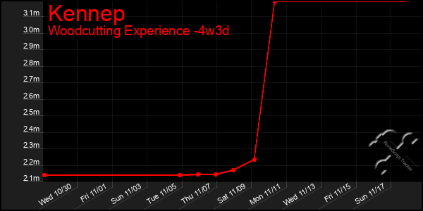 Last 31 Days Graph of Kennep