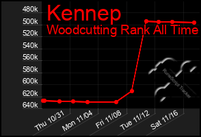 Total Graph of Kennep