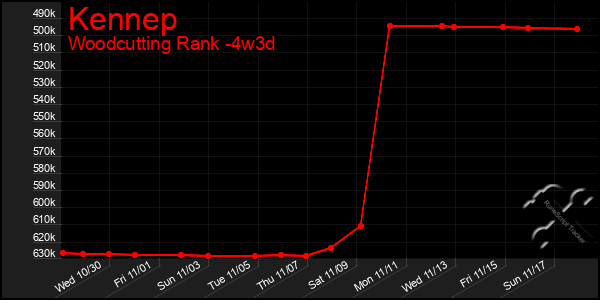 Last 31 Days Graph of Kennep