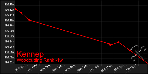 Last 7 Days Graph of Kennep