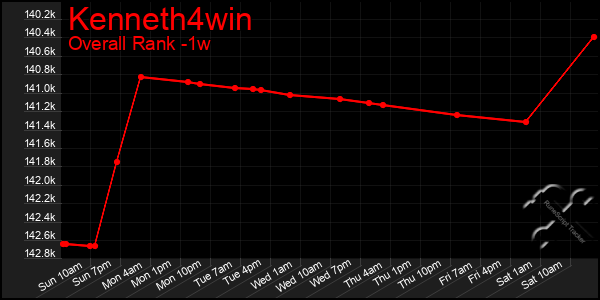 1 Week Graph of Kenneth4win