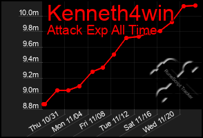 Total Graph of Kenneth4win