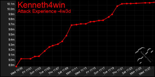 Last 31 Days Graph of Kenneth4win