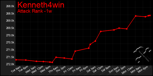 Last 7 Days Graph of Kenneth4win