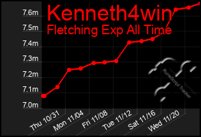 Total Graph of Kenneth4win